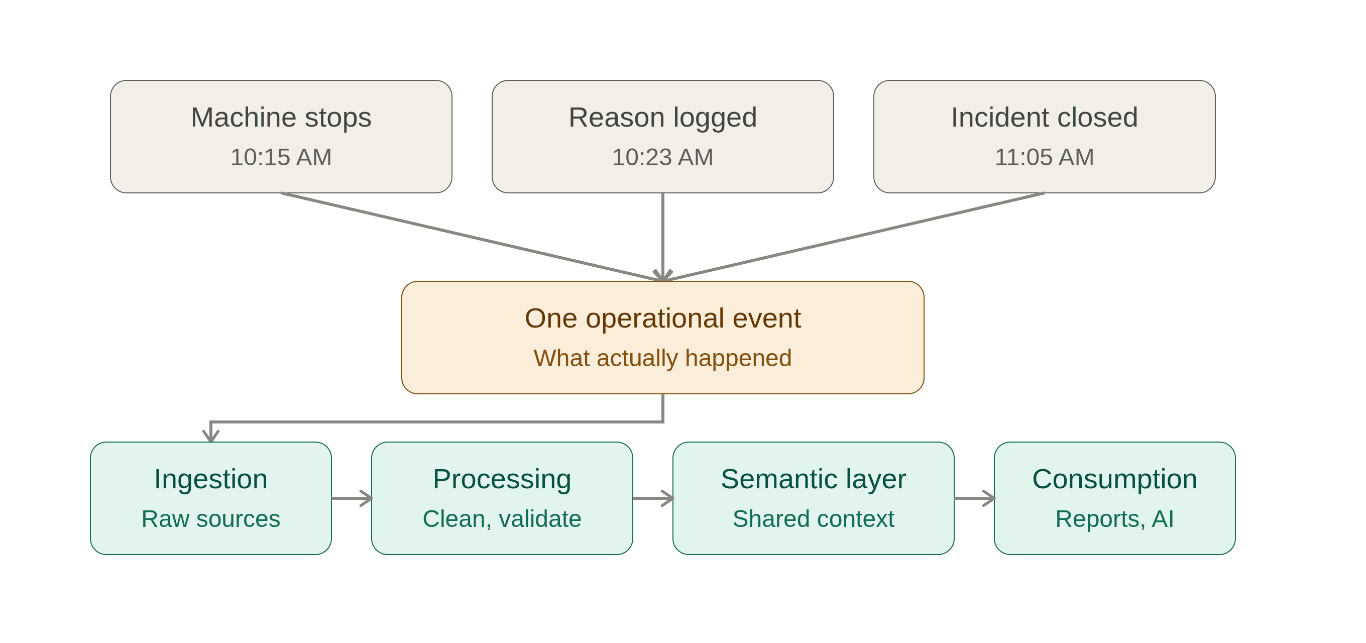 Three fragmented machine events converging into one operational event, then flowing through ingestion, processing, semantic layer and consumption stages.